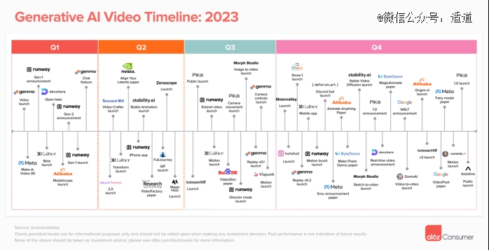 OpenAI还有对手吗？a16z干货：2024年AI视频产品何去何从