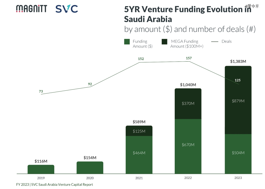 中东第一！沙特VC投资额正式超过阿联酋